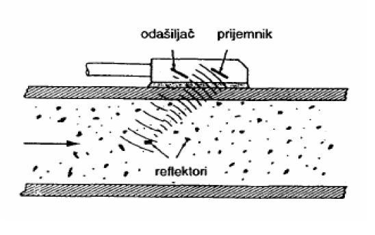 Mjerenje brzine strujanja tekućine mjerenjem razlike brzina ultrazvuka - u cjevovod se ugrade dvije mjerne sonde kako je prikazano na slici 1.11.