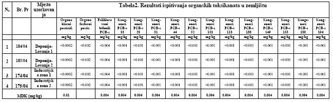 Kvalitet zemljišta se na području opštine Tivat mjeri na 6 lokacija: 2 lokacije u Tivatskom polju, 2 lokacije kod Aerodoroma Tivat, 2 trafostanice i 2 lokacije na Lovanji.