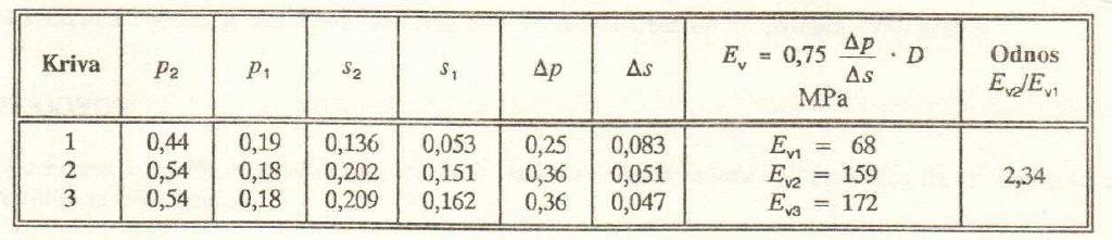 Швајцарски поступак модул стишљивостиm e 5 степени, Δp = 50 kpa Опит плочом Одређивање Модула