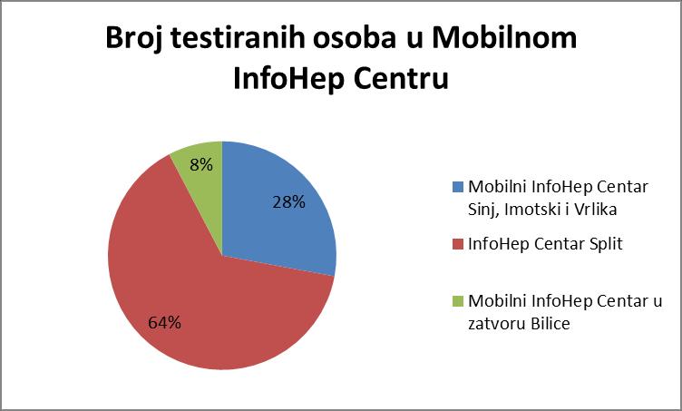 Mobilni InfoHep Centar U suradnji s Nastavnim Zavodom za javno zdravstvo Splitsko dalmatinske županije, 430 osoba smo savjetovali i testirali na anti-hcv u manjim gradovima