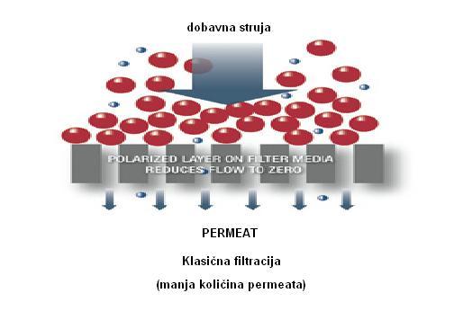 2. Teorijski dio membranska filtracija Membrane razdvajaju dvije tekude faze i omogudavaju transport tvari kroz selektivnu membranu djelovanjem pogonske sile koja je zajednička svim vrstama