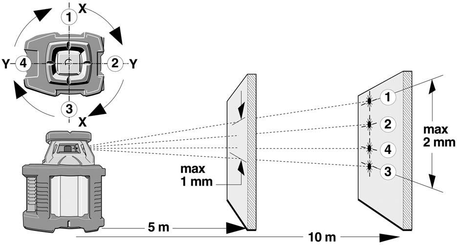 Horizontalna kontrola 1. Rotacijski laser postavite na udaljenosti od 5 ili 10 m od zida na horizontalnu plohu ili montirajte na stativ, pri emu prednju stranu treba okrenuti k zidu. 2.. 4.
