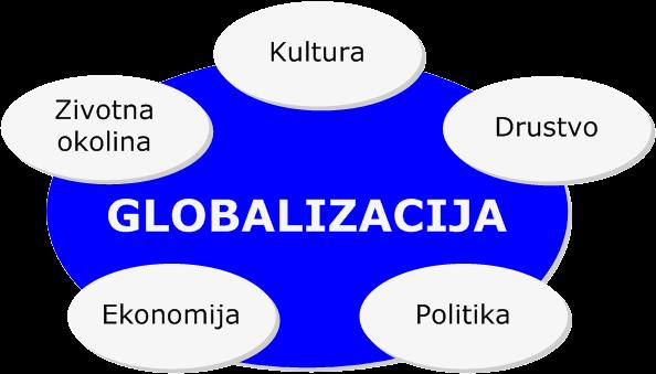 3.3.Hrvatska i globalizacija Globalizacija se kao pojam upotrebljava u sociološkoj, političkoj i ekonomskoj znanosti, a usko je povezana uz proces modernizacije i tranzicije.