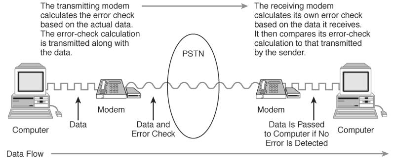 3.2. Način rada V.42 protokol propisuje način na koji DCE (Data Communications Equipment) obraditi pogrešku pri prijenosu podataka. Osnovni način rada protokola V.42 se može vidjeti na slici 3.