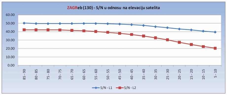 Slika 3.7: Omjeri signala i šuma na L1 i L2 za dane 09.02.2009. (gore) i 05.04.2010. (dolje) na CROPOS stanici ZAGReb (130) Na slici 3.