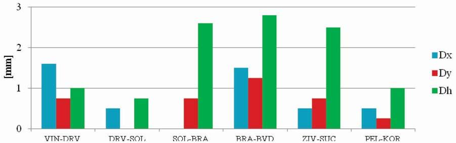 4. Analiza rezultata Nakon provedenog izjednačenja u odnosu na referentne stanice iz CROPOS mreže te izjednačenja u odnosu na VRS stanice pristupilo se analizi dobivenih rezultata.