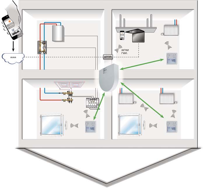Centrala može upravljati sa do 6 bežičnih termostata ili prostorija, odašiljanjem podesivih vremenskih programa za pojedine prostorije od centrale do uređaja R-Tronic putem dvosmjerne radio