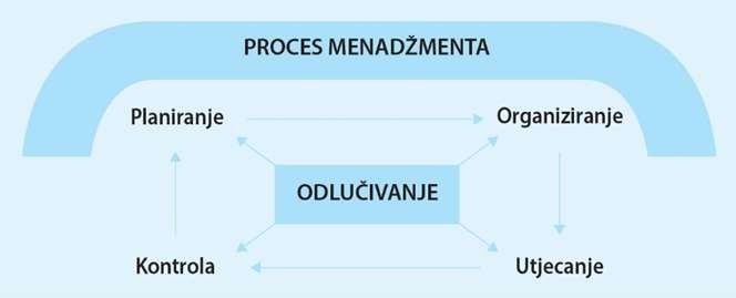 Vaznost I Uloga Komunikacije U Srednjim I Velikim Organizacijama Tijekom Procesa Upravljanja Promjenama Pdf Besplatno Skidaњe