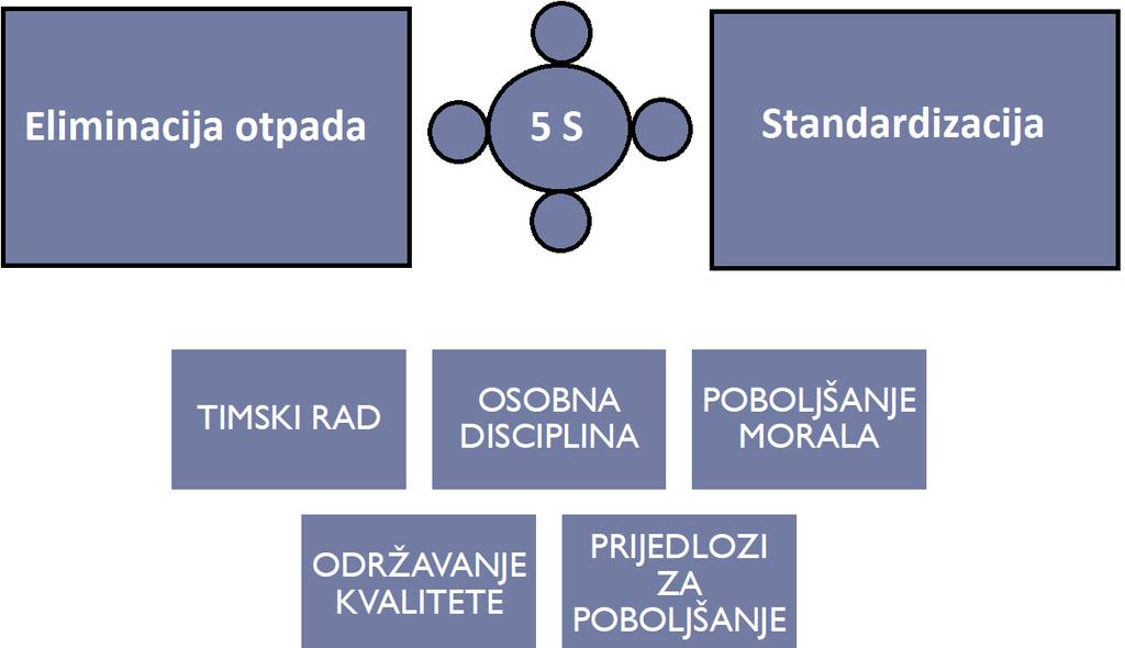-Standardizacija Slika 3. Tri ključna faktora Kaizena 2.