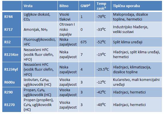 UVOD Prihvaćanjem Montrealskog i Kyoto protokola i njihovih izmjena i dopuna ostvareni su preduvjeti Republike Hrvatske za ukidanje potrošnje tvari koje oštećuju ozonski sloj (TOOS) i smanjivanje