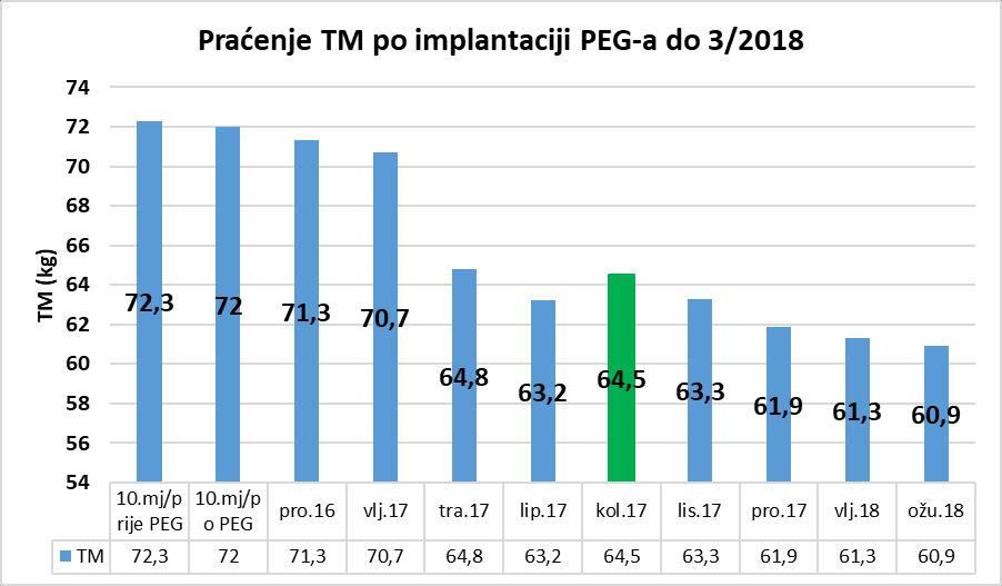 7.8 Nutritivni status 2. dio Graf 7.9.2. Prikaz praćenja TM po implantaciji PEG do trećeg mjeseca 2018.g. (Izvor: Autor M.K. prema evidenciji doma Pustodol i osobnog praćenja) TM u listopadu 2016.