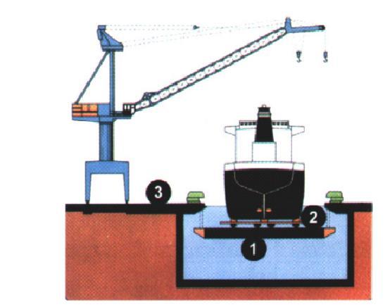 Na slici 6. je prikazan Syncro lift. Slika 6. Syncro liftovi [1] Gdje je: 1. plutajuća platform, 2. kolijevka, 3. platforma brodogradilišta. 3.5.