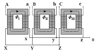 3.1.Trofazni trasformator Mane: - skuplji je materijal za ovakvu konstrukciju transformatora - ima vise izvoda - imaju vise provodnih
