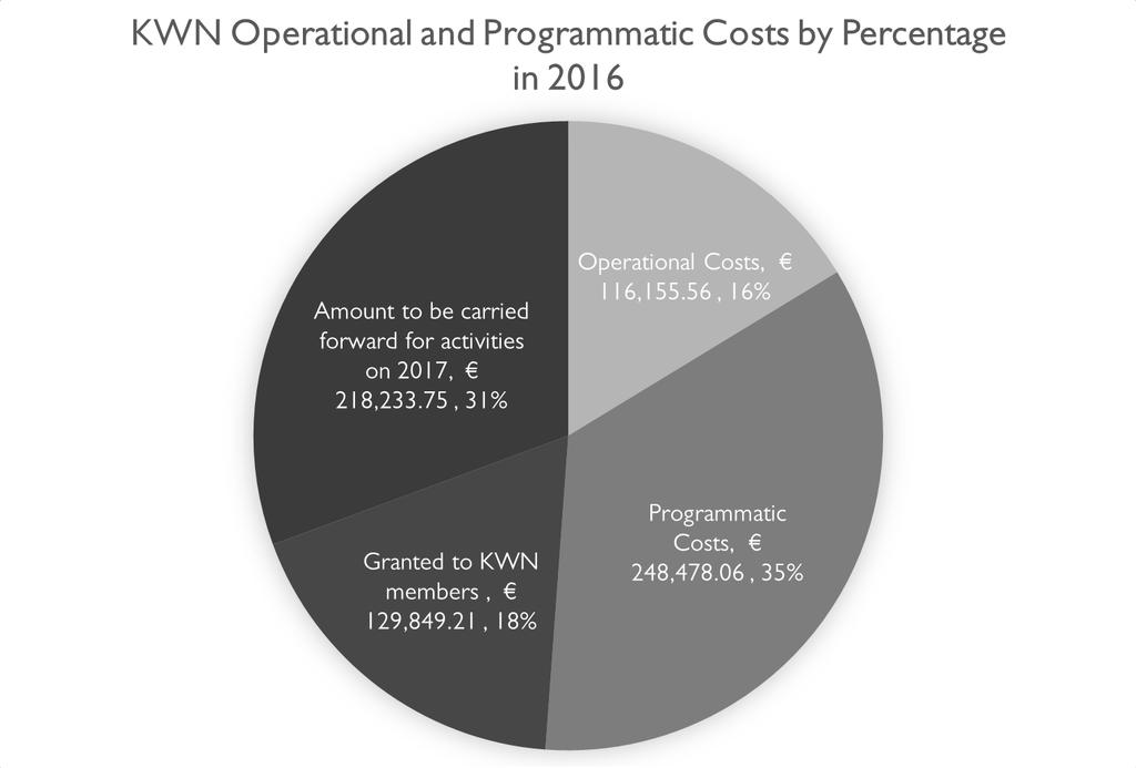 72 Kao što je prikazano na grafikonu, 16% od troškova MŽK su operativni troškovi i 35% programskih troškova.