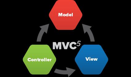 Slika 4. Glavne komponente MVC okvira (http://www.markafarrugia.com/wp-content/uploads/2012