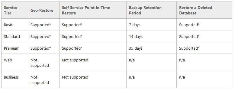 9.2. Backup Azure SQL baze podataka Microsoft Azure SQL Database sadrži ugrađeni backup i obnovu podataka kroz servise Point in Time Restore i Geo-Restore.