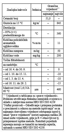 Tablica 1: Sastav dizelskog goriva Izvor: www.narodne-novine.hr 3.