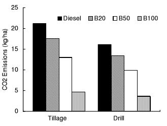Grafikon 1: Utjecaj količine biodizela u mješavini na emisiju CO2 Izvor: McLaughlin, N.B. i sur., 2006.