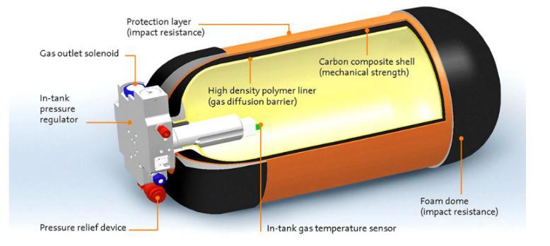 6.2.3. Način rada sustava vodikovih gorivnih ćelija na vozilima i osnovni dijelovi Slika 4: Shema pogonskog sklopa s vodikovim gorivnim ćelijama Izvor: Paladini, V. i sur., (2007).