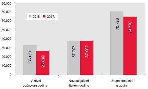 3.3. Rezultati mjera aktivne politike zapošljavanja Nastavno na navedene mjere aktivne politike zapošljavanja u prethodnom potpoglavlju, rezultati njihove provedbe u nadležnosti Hrvatskog zavoda za