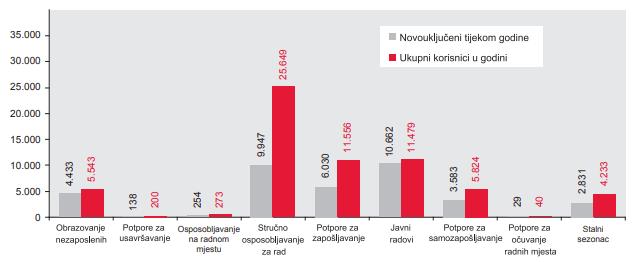 usavršavanje, osposobljavanje na radnom mjestu, stručno osposobljavanje za rad, javni radovi, potpore za samozapošljavanje i potpore za očuvanje radnih mjesta. Grafikon 2. Korisnici mjera u 2017.