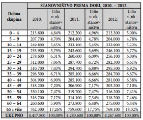 dvadesetog stoljeća, kada je započeo proces osamostaljenja Republike Hrvatske, te su ratna zbivanja dovela do pada broja stanovništva. U razdoblju 2008. 2012.