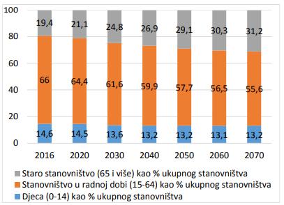 Grafikon 6. Projekcija strukture stanovništva 2016-2070 (u%) Izvor: Gospodarska situacija 2018.-2019. i izazovi tržišta rada u uvjetima demografskih promjena i automatizacije rada (2017).