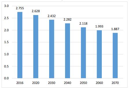 Grafikon 7. Projekcija kretanja radno sposobnog stanovništva 15-64 (u mil) Izvor: Gospodarska situacija 2018.-2019.