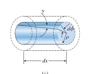 Uvijanje Deformacije štapova (i cijevi) kružnog presjeka Maksimalan ugao uvijanja bb' rd max ab dx (3.