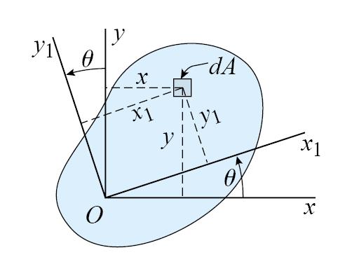 Savijanje Geometrijske karakteristike poprečnih presjeka Promjena momenata inercije s rotacijom koordinatnog sistema I x A y da I y A xda I xy xyda A x1 xcos ysin y1 xsin ycos I y da ( xsin ycos )