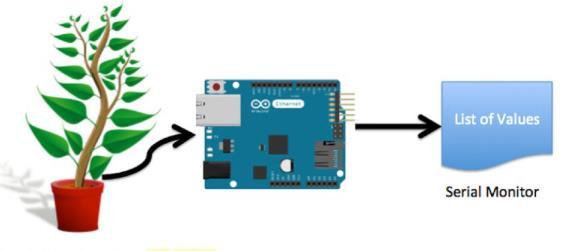 Slika 2.3. Arduino i ispis parametara na serial monitor[4] Oprema sadrži Arduina Mega, Arduina Nano i Raspberry Pi 3 za razvoj sustava.