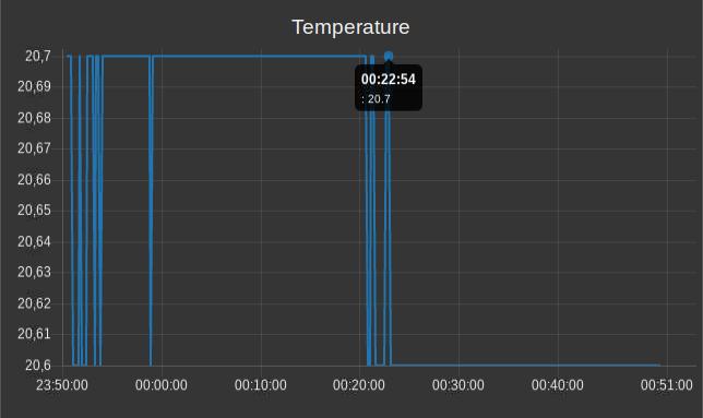 Slika 5.16. Prikaz temperature zraka Vizualizacija temperature zraka prikazana je na grafu s vrijednostima parametara i vremenskim intervalima.