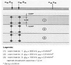 Dinamički koeficijent za raspon od 25 m iznosi: - koeficijent a razvrstana vertikalna opterećenja jest 1,21 (NA) - koeficijent sigurnosti prema GSN (ULS) za m71 iznosi 1,45 - koeficijent sigurnosti