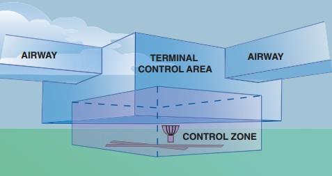 Kontrolirane zone su područja kontroliranog zračnog prostora koji služi za putanju završnog prilaza na aerodrom ili odleta s aerodroma. 21 (Vidi Sliku 6.) Slika 5.