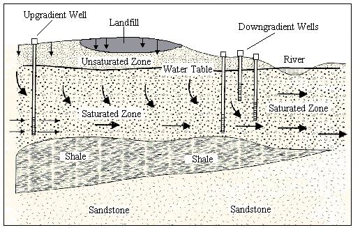 Pravilnikom o graničnim vrijednostima emisija otpadnih voda (NN 87/10) potrebno je pratiti koncentracije suspendiranih tvari, ukupna ulja i masti i mineralnih ulja.