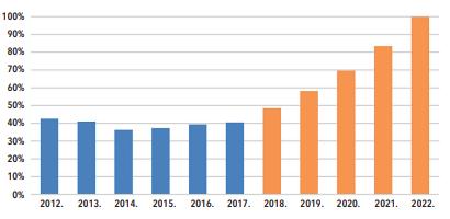 Graf 2. IT Gap Indeks 2012. - 2022. Izvor: Analiza hrvatske IT industrije 2008. 2017.