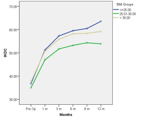 Tabela 82. Unutargrupna poređenja IKDC skale Bonferonijevim testom u odnosu na protok vremena Grupe po BMI <=25.00 25.01-30.00 (I) Merenje Pre intervencije 1.mesec Pre intervencije 1.