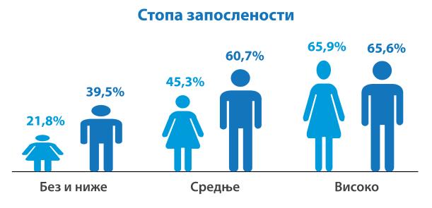 Такође, код виших нивоа образовања знатно је мање изражен јаз који постоји између мушкараца и жена на тржишту рада (Графикон 14).
