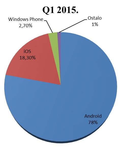 Grafikon 1. Trţišni udio mobilnih operativnh sustava u prvom kvartalu 2014. Izvor: Izrada autora uz pomoć podataka s http://www.idc.com/prodserv/smartphone-os-market-share.jsp Grafikon 2.
