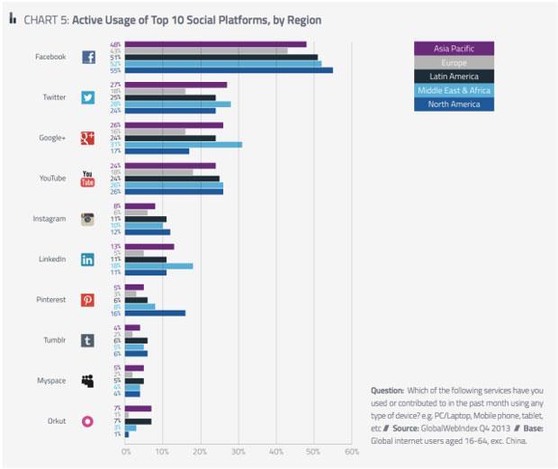 Slika 2 Aktivno korištenje 10 najpopularnijih društvenih mreža na kontinentima 4.VRSTE DRUŠTVENIH MREŽA Osnovna podjela: interne koje su dostupne samo zatvorenom krugu ljudi npr.