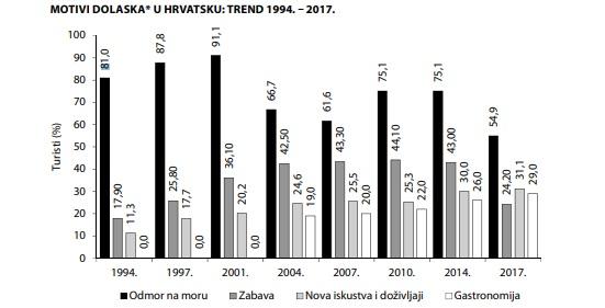 Grafikon 2. Motivi dolaska turista na turistička odredišta u Hrvatskoj od 1994. do 2017.