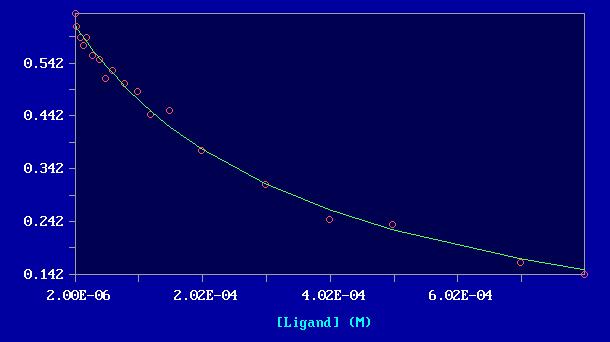 Slika 4.2.1. Primjer logaritamske krivulje AOT-AgNP stvorene u SPECFIT-u. Na apcisi se nalaze koncentracije AgNP, a na ordinati intenzitet fluorescencije alfa-1agp stalne koncentracije na 380 nm.