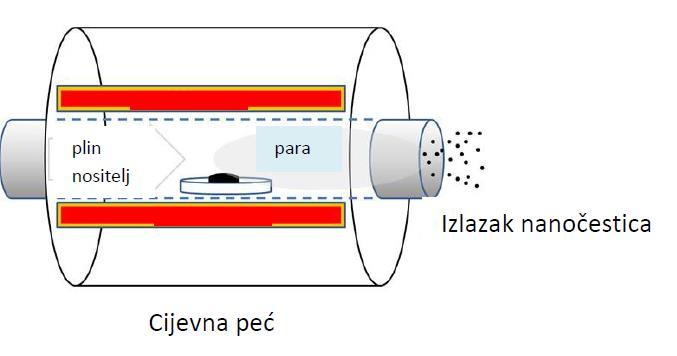 Isparavanje materijala može se provoditi u peći u obliku cijevi pri atmosferskom tlaku (slika 9.