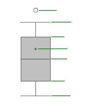 točka koja odstupa maksimum (gornji whisker) gornji kvartil aritmetička sredina medijan donji kvartil minimum Slika 4.