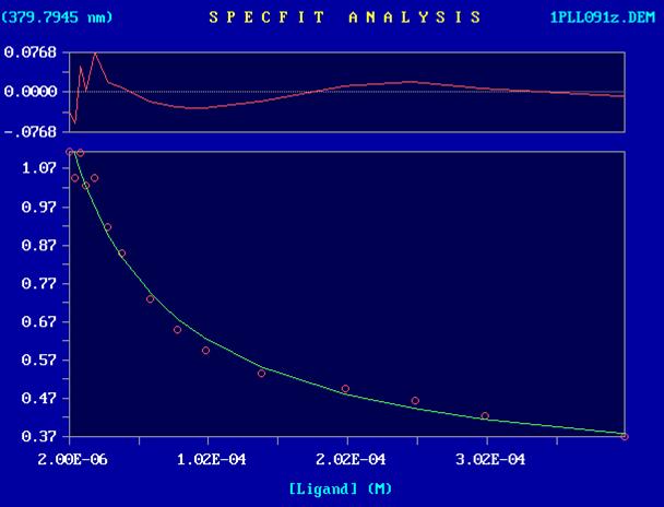 REZULTATI I RASPRAVA Slika 4.2.c. Primjer logaritamske krivulje PLL-AgNP stvorene u SPECFIT-u.