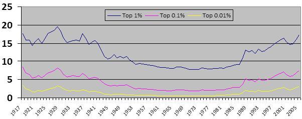 Приход најбогатијих (1917-2005) Удео горњих