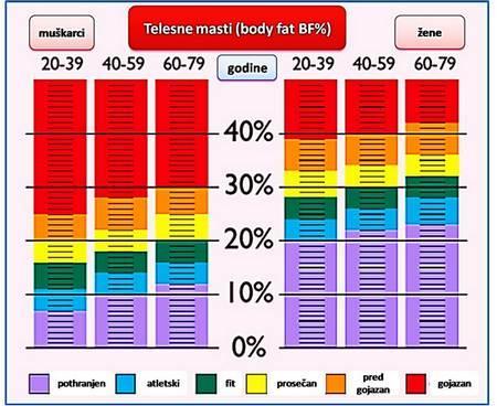 FAT% - procenat masti u organizmu Količina energije koja je unijeta, a prevazilazi dnevne potrebe u energiji, organizam
