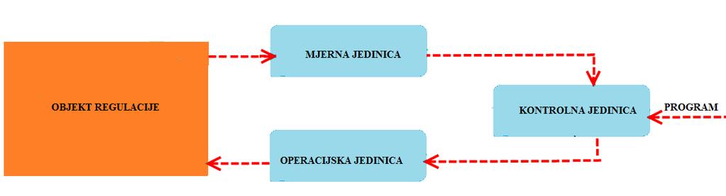 Slika 7: Ručna regulacija 3.3. Struktura Regulacijskog sustava Struktura takvog sustava može se prikazati kako slijedi na slici 8.; [1].