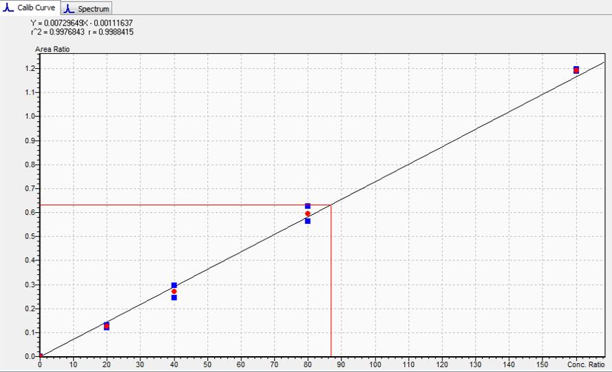 Slika 16: Prikaz kalibracijske krivulje za SAM.
