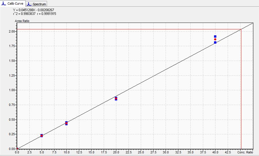 Slika 18: Prikaz kalibracijske krivulje za SAH.